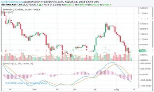 区块链与比特币：投资回报的潜力与风险分析
区块链, 比特币, 投资回报, 加密货币/guanjianci

引言
在过去十年中，区块链和比特币逐渐走入公众视野，成为了金融投资和技术创新领域的重要话题。区块链技术不仅支撑了比特币等加密货币的运作，还在多个行业展现出了广泛的应用潜力。由于比特币的价格波动极大，许多投资者都对其投资回报产生了浓厚的兴趣。然而，投资比特币并不是一项简单的决定，它涉及到一定的风险与不确定性。

本文将深入探讨区块链与比特币的投资回报潜力与风险，从而帮助读者更好地了解这一动态的市场。此外，我们还将分析与此相关的四个问题，以更全面地了解投资比特币所面临的因素。

区块链技术的基础与发展
区块链是一种分布式账本技术，它通过去中心化的方式记录信息，使得数据的传输和存储更加安全和透明。区块链的核心在于每个网络参与者拥有一份完整的账本副本，所有交易都通过共识机制进行验证，确保数据的真实性和不可篡改性。

自2008年比特币的白皮书发布以来，区块链技术经历了飞速的发展。从最初的金融领域应用延伸至供应链管理、身份验证、医疗健康、房地产等多个行业。每一个领域的应用都为区块链技术的未来开辟了新的可能性和投资机会。

随着对区块链技术的理解不断加深，更多的投资者开始关注它所带来的经济效益。对于比特币来说，作为区块链的首个成功应用，其投资回报引起了广泛关注。

比特币的投资回报与市场波动性
比特币自2010年以来一路上涨，经历了几轮显著的牛市和熊市。虽然早期投资者获得了巨额收益，但也有许多人在价格暴跌时遭受了重创。比特币的价格受多重因素影响，包括市场供需、政策法规、技术创新以及宏观经济形势。

据统计，比特币的年度收益率常常高达数百个百分点，但其波动率却远高于传统资产。这种高收益与高风险并存的特性，使得投资比特币的决策更为复杂。很多投资者在考虑进入市场时，不仅要关注市场价格，还要评估其自身的风险承受能力。

风险因素与投资策略
投资比特币面临多个风险因素，包括市场风险、技术风险、法律风险等。市场风险是指比特币价格因市场情绪波动而产生的风险，技术风险则包括系统漏洞、黑客攻击等潜在威胁。法律风险则与各国对加密货币的监管政策相关，政策变化可能会对投资者产生重大影响。

在面对这些风险时，投资者应该采取合理的投资策略。一种策略是资产多样化，将比特币与其他投资工具结合，以分散风险。同时，投资者应保持理性，制定合理的入场和出场策略，及时调整投资组合。

与比特币投资回报相关的问题

h4问题一：比特币是否适合长期投资？/h4
长期投资是指以较长的时间周期（通常为数年或数十年）投入资本。比特币作为一种新型资产，其长期投资的潜力与风险引发了广泛讨论。支持者认为，比特币在供应受限、需求增长的情况下，其价值将持续上升。历史上比特币经历了多次波动，但每次大的波动后，价格往往能攀升至新的高度。这种趋势为长期持有比特币提供了信心。

然而，反对者则认为长期持有比特币的风险较高。市场变动莫测，加之各国监管政策的不确定性，可能会导致比特币在未来面临巨大的下行压力。此外，比特币的竞争对手日渐增多，其他加密货币和金融工具的崛起可能分流比特币市场的需求。因此，是否适合长期投资比特币，需要综合考虑个人的风险承受能力、市场趋势以及未来的经济环境。

h4问题二：如何选择合适的比特币投资平台？/h4
投资比特币的第一步是选择一个可靠的交易平台。在选择平台时，投资者需考虑多个因素，包括平台的安全性、手续费、用户体验以及服务的可用性。一个安全的交易平台能够有效防范黑客攻击，保障用户资产安全。

此外，不同平台的交易手续费和提现费用也有所不同，影响到投资者的实际收益。在了解手续费的同时，投资者还需关注平台的用户评价，选择信誉良好的平台能降低潜在风险。最后，平台的用户体验同样重要，一个友好的用户界面和流畅的操作流程可以提升交易的便利性。

h4问题三：比特币的未来发展趋势如何？/h4
比特币的未来发展趋势备受关注。随着更多机构和个人接受比特币，这一加密货币正在逐步走向主流。许多大公司已经开始将比特币纳入资产负债表，进一步验证了其作为数字黄金的地位。此外，由于对比特币供给的限制，其稀缺性可能在未来提振价格。

然而，比特币的发展也面临挑战。技术上的局限性（如交易速度和能源消耗）导致其在实际应用中的落后于其他加密货币。此外，各国政府对加密货币的监管政策可能会影响比特币的市场表现。例如，中国的严格监管政策对市场产生了显著影响。而美国等国家则在考虑如何监管的同时，试图推动数字货币的创新。因此，比特币的未来发展需结合技术进步和政策变化进行全面分析。

h4问题四：如何有效管理比特币投资组合？/h4
管理比特币投资组合的关键在于风险控制与资产配置。首先，投资者应明确投资目标和时间框架，根据自身的风险承受能力合理配置比特币与其他资产的比例。资产配置过程中，可以采用多样化的策略，降低单一资产波动对整体投资组合的影响。

其次，投资者还需定期审视投资组合的表现，并在市场环境发生变化时迅速调整。例如，在市场波动较大的情况下，投资者可以考虑减少比特币的持仓，转而增持其他稳定性更高的资产。此外，使用止损和止盈策略，同样是有效管理投资组合的方式，能够帮助投资者规避极端情况带来的损失。

结论
区块链与比特币作为现代金融生态的重要组成部分，为投资者提供了巨大的机遇。然而，投资比特币并非没有风险，投资者应当掌握必要的知识与技能，以制定合适的投资决策。从长期投资的可行性、选择交易平台的方法到比特币的未来发展趋势，了解这些问题的核心要点是进行成功投资的重要一步。

总体来看，投资比特币的潜力与风险并存。在拥抱这一新兴市场的同时，理性判断、科学决策以及良好的资产管理能力都是实现理想投资回报的关键。